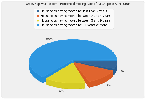 Household moving date of La Chapelle-Saint-Ursin